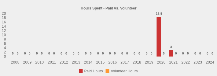 Hours Spent - Paid vs. Volunteer (Paid Hours:2008=0,2009=0,2010=0,2011=0,2012=0,2013=0,2014=0,2015=0,2016=0,2017=0,2018=0,2019=0,2020=18.5,2021=3,2022=0,2023=0,2024=0|Volunteer Hours:2008=0,2009=0,2010=0,2011=0,2012=0,2013=0,2014=0,2015=0,2016=0,2017=0,2018=0,2019=0,2020=0,2021=0,2022=0,2023=0,2024=0|)