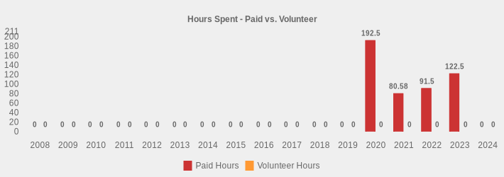 Hours Spent - Paid vs. Volunteer (Paid Hours:2008=0,2009=0,2010=0,2011=0,2012=0,2013=0,2014=0,2015=0,2016=0,2017=0,2018=0,2019=0,2020=192.5,2021=80.58,2022=91.5,2023=122.5,2024=0|Volunteer Hours:2008=0,2009=0,2010=0,2011=0,2012=0,2013=0,2014=0,2015=0,2016=0,2017=0,2018=0,2019=0,2020=0,2021=0,2022=0,2023=0,2024=0|)
