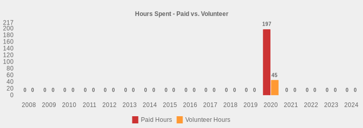 Hours Spent - Paid vs. Volunteer (Paid Hours:2008=0,2009=0,2010=0,2011=0,2012=0,2013=0,2014=0,2015=0,2016=0,2017=0,2018=0,2019=0,2020=197,2021=0,2022=0,2023=0,2024=0|Volunteer Hours:2008=0,2009=0,2010=0,2011=0,2012=0,2013=0,2014=0,2015=0,2016=0,2017=0,2018=0,2019=0,2020=45,2021=0,2022=0,2023=0,2024=0|)