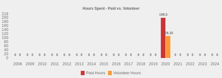 Hours Spent - Paid vs. Volunteer (Paid Hours:2008=0,2009=0,2010=0,2011=0,2012=0,2013=0,2014=0,2015=0,2016=0,2017=0,2018=0,2019=0,2020=198.5,2021=0,2022=0,2023=0,2024=0|Volunteer Hours:2008=0,2009=0,2010=0,2011=0,2012=0,2013=0,2014=0,2015=0,2016=0,2017=0,2018=0,2019=0,2020=108.25,2021=0,2022=0,2023=0,2024=0|)