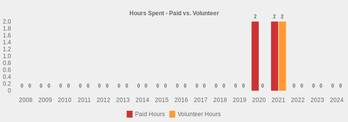 Hours Spent - Paid vs. Volunteer (Paid Hours:2008=0,2009=0,2010=0,2011=0,2012=0,2013=0,2014=0,2015=0,2016=0,2017=0,2018=0,2019=0,2020=2,2021=2,2022=0,2023=0,2024=0|Volunteer Hours:2008=0,2009=0,2010=0,2011=0,2012=0,2013=0,2014=0,2015=0,2016=0,2017=0,2018=0,2019=0,2020=0,2021=2,2022=0,2023=0,2024=0|)