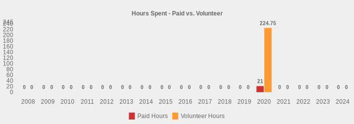 Hours Spent - Paid vs. Volunteer (Paid Hours:2008=0,2009=0,2010=0,2011=0,2012=0,2013=0,2014=0,2015=0,2016=0,2017=0,2018=0,2019=0,2020=21,2021=0,2022=0,2023=0,2024=0|Volunteer Hours:2008=0,2009=0,2010=0,2011=0,2012=0,2013=0,2014=0,2015=0,2016=0,2017=0,2018=0,2019=0,2020=224.75,2021=0,2022=0,2023=0,2024=0|)
