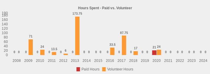 Hours Spent - Paid vs. Volunteer (Paid Hours:2008=0,2009=0,2010=0,2011=0,2012=0,2013=0,2014=0,2015=0,2016=0,2017=0,2018=0,2019=0,2020=21,2021=0,2022=0,2023=0,2024=0|Volunteer Hours:2008=0,2009=71,2010=24,2011=13.5,2012=6,2013=173.75,2014=0,2015=0,2016=33.5,2017=87.75,2018=17,2019=0,2020=24,2021=0,2022=0,2023=0,2024=0|)