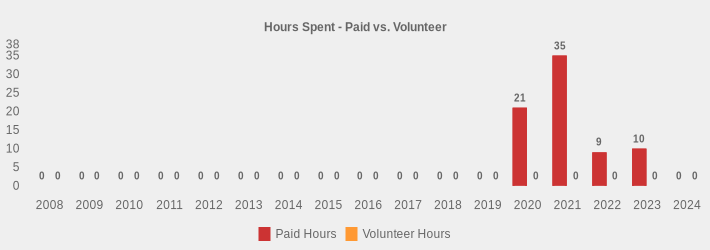 Hours Spent - Paid vs. Volunteer (Paid Hours:2008=0,2009=0,2010=0,2011=0,2012=0,2013=0,2014=0,2015=0,2016=0,2017=0,2018=0,2019=0,2020=21,2021=35,2022=9,2023=10,2024=0|Volunteer Hours:2008=0,2009=0,2010=0,2011=0,2012=0,2013=0,2014=0,2015=0,2016=0,2017=0,2018=0,2019=0,2020=0,2021=0,2022=0,2023=0,2024=0|)