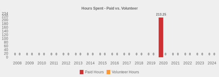 Hours Spent - Paid vs. Volunteer (Paid Hours:2008=0,2009=0,2010=0,2011=0,2012=0,2013=0,2014=0,2015=0,2016=0,2017=0,2018=0,2019=0,2020=213.25,2021=0,2022=0,2023=0,2024=0|Volunteer Hours:2008=0,2009=0,2010=0,2011=0,2012=0,2013=0,2014=0,2015=0,2016=0,2017=0,2018=0,2019=0,2020=0,2021=0,2022=0,2023=0,2024=0|)