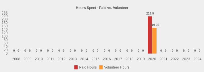 Hours Spent - Paid vs. Volunteer (Paid Hours:2008=0,2009=0,2010=0,2011=0,2012=0,2013=0,2014=0,2015=0,2016=0,2017=0,2018=0,2019=0,2020=216.5,2021=0,2022=0,2023=0,2024=0|Volunteer Hours:2008=0,2009=0,2010=0,2011=0,2012=0,2013=0,2014=0,2015=0,2016=0,2017=0,2018=0,2019=0,2020=149.25,2021=0,2022=0,2023=0,2024=0|)