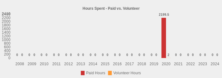 Hours Spent - Paid vs. Volunteer (Paid Hours:2008=0,2009=0,2010=0,2011=0,2012=0,2013=0,2014=0,2015=0,2016=0,2017=0,2018=0,2019=0,2020=2199.50,2021=0,2022=0,2023=0,2024=0|Volunteer Hours:2008=0,2009=0,2010=0,2011=0,2012=0,2013=0,2014=0,2015=0,2016=0,2017=0,2018=0,2019=0,2020=2,2021=0,2022=0,2023=0,2024=0|)