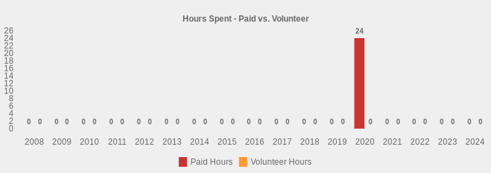 Hours Spent - Paid vs. Volunteer (Paid Hours:2008=0,2009=0,2010=0,2011=0,2012=0,2013=0,2014=0,2015=0,2016=0,2017=0,2018=0,2019=0,2020=24,2021=0,2022=0,2023=0,2024=0|Volunteer Hours:2008=0,2009=0,2010=0,2011=0,2012=0,2013=0,2014=0,2015=0,2016=0,2017=0,2018=0,2019=0,2020=0,2021=0,2022=0,2023=0,2024=0|)