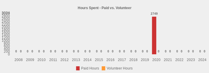 Hours Spent - Paid vs. Volunteer (Paid Hours:2008=0,2009=0,2010=0,2011=0,2012=0,2013=0,2014=0,2015=0,2016=0,2017=0,2018=0,2019=0,2020=2749,2021=0,2022=0,2023=0,2024=0|Volunteer Hours:2008=0,2009=0,2010=0,2011=0,2012=0,2013=0,2014=0,2015=0,2016=0,2017=0,2018=0,2019=0,2020=0,2021=0,2022=0,2023=0,2024=0|)