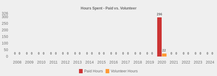 Hours Spent - Paid vs. Volunteer (Paid Hours:2008=0,2009=0,2010=0,2011=0,2012=0,2013=0,2014=0,2015=0,2016=0,2017=0,2018=0,2019=0,2020=296,2021=0,2022=0,2023=0,2024=0|Volunteer Hours:2008=0,2009=0,2010=0,2011=0,2012=0,2013=0,2014=0,2015=0,2016=0,2017=0,2018=0,2019=0,2020=22,2021=0,2022=0,2023=0,2024=0|)