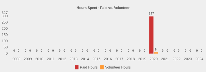 Hours Spent - Paid vs. Volunteer (Paid Hours:2008=0,2009=0,2010=0,2011=0,2012=0,2013=0,2014=0,2015=0,2016=0,2017=0,2018=0,2019=0,2020=297,2021=0,2022=0,2023=0,2024=0|Volunteer Hours:2008=0,2009=0,2010=0,2011=0,2012=0,2013=0,2014=0,2015=0,2016=0,2017=0,2018=0,2019=0,2020=9,2021=0,2022=0,2023=0,2024=0|)