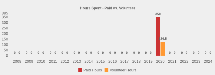 Hours Spent - Paid vs. Volunteer (Paid Hours:2008=0,2009=0,2010=0,2011=0,2012=0,2013=0,2014=0,2015=0,2016=0,2017=0,2018=0,2019=0,2020=350,2021=0,2022=0,2023=0,2024=0|Volunteer Hours:2008=0,2009=0,2010=0,2011=0,2012=0,2013=0,2014=0,2015=0,2016=0,2017=0,2018=0,2019=0,2020=126.5,2021=0,2022=0,2023=0,2024=0|)