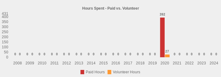 Hours Spent - Paid vs. Volunteer (Paid Hours:2008=0,2009=0,2010=0,2011=0,2012=0,2013=0,2014=0,2015=0,2016=0,2017=0,2018=0,2019=0,2020=392,2021=0,2022=0,2023=0,2024=0|Volunteer Hours:2008=0,2009=0,2010=0,2011=0,2012=0,2013=0,2014=0,2015=0,2016=0,2017=0,2018=0,2019=0,2020=27,2021=0,2022=0,2023=0,2024=0|)