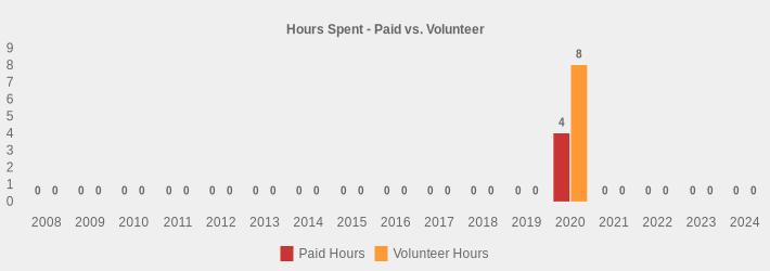 Hours Spent - Paid vs. Volunteer (Paid Hours:2008=0,2009=0,2010=0,2011=0,2012=0,2013=0,2014=0,2015=0,2016=0,2017=0,2018=0,2019=0,2020=4,2021=0,2022=0,2023=0,2024=0|Volunteer Hours:2008=0,2009=0,2010=0,2011=0,2012=0,2013=0,2014=0,2015=0,2016=0,2017=0,2018=0,2019=0,2020=8,2021=0,2022=0,2023=0,2024=0|)
