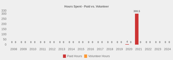 Hours Spent - Paid vs. Volunteer (Paid Hours:2008=0,2009=0,2010=0,2011=0,2012=0,2013=0,2014=0,2015=0,2016=0,2017=0,2018=0,2019=0,2020=4,2021=300.5,2022=0,2023=0,2024=0|Volunteer Hours:2008=0,2009=0,2010=0,2011=0,2012=0,2013=0,2014=0,2015=0,2016=0,2017=0,2018=0,2019=0,2020=0,2021=0,2022=0,2023=0,2024=0|)