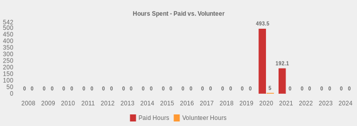 Hours Spent - Paid vs. Volunteer (Paid Hours:2008=0,2009=0,2010=0,2011=0,2012=0,2013=0,2014=0,2015=0,2016=0,2017=0,2018=0,2019=0,2020=493.50,2021=192.10,2022=0,2023=0,2024=0|Volunteer Hours:2008=0,2009=0,2010=0,2011=0,2012=0,2013=0,2014=0,2015=0,2016=0,2017=0,2018=0,2019=0,2020=5,2021=0,2022=0,2023=0,2024=0|)