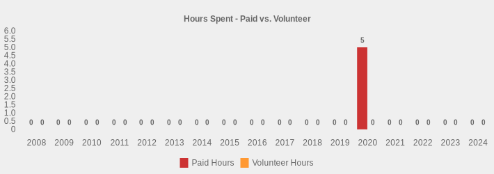 Hours Spent - Paid vs. Volunteer (Paid Hours:2008=0,2009=0,2010=0,2011=0,2012=0,2013=0,2014=0,2015=0,2016=0,2017=0,2018=0,2019=0,2020=5,2021=0,2022=0,2023=0,2024=0|Volunteer Hours:2008=0,2009=0,2010=0,2011=0,2012=0,2013=0,2014=0,2015=0,2016=0,2017=0,2018=0,2019=0,2020=0,2021=0,2022=0,2023=0,2024=0|)