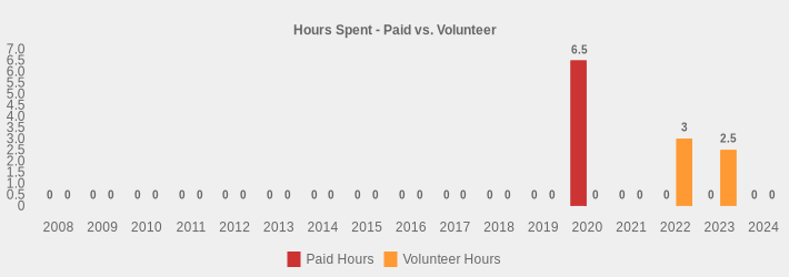 Hours Spent - Paid vs. Volunteer (Paid Hours:2008=0,2009=0,2010=0,2011=0,2012=0,2013=0,2014=0,2015=0,2016=0,2017=0,2018=0,2019=0,2020=6.5,2021=0,2022=0,2023=0,2024=0|Volunteer Hours:2008=0,2009=0,2010=0,2011=0,2012=0,2013=0,2014=0,2015=0,2016=0,2017=0,2018=0,2019=0,2020=0,2021=0,2022=3,2023=2.5,2024=0|)