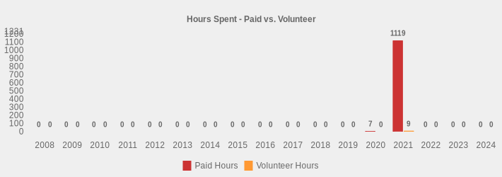 Hours Spent - Paid vs. Volunteer (Paid Hours:2008=0,2009=0,2010=0,2011=0,2012=0,2013=0,2014=0,2015=0,2016=0,2017=0,2018=0,2019=0,2020=7,2021=1119.00,2022=0,2023=0,2024=0|Volunteer Hours:2008=0,2009=0,2010=0,2011=0,2012=0,2013=0,2014=0,2015=0,2016=0,2017=0,2018=0,2019=0,2020=0,2021=9,2022=0,2023=0,2024=0|)