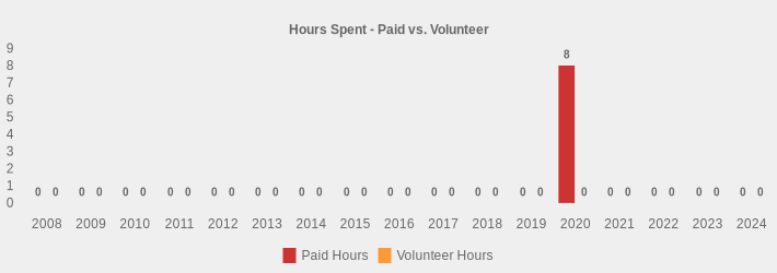 Hours Spent - Paid vs. Volunteer (Paid Hours:2008=0,2009=0,2010=0,2011=0,2012=0,2013=0,2014=0,2015=0,2016=0,2017=0,2018=0,2019=0,2020=8.00,2021=0,2022=0,2023=0,2024=0|Volunteer Hours:2008=0,2009=0,2010=0,2011=0,2012=0,2013=0,2014=0,2015=0,2016=0,2017=0,2018=0,2019=0,2020=0,2021=0,2022=0,2023=0,2024=0|)