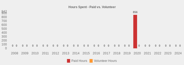 Hours Spent - Paid vs. Volunteer (Paid Hours:2008=0,2009=0,2010=0,2011=0,2012=0,2013=0,2014=0,2015=0,2016=0,2017=0,2018=0,2019=0,2020=856,2021=0,2022=0,2023=0,2024=0|Volunteer Hours:2008=0,2009=0,2010=0,2011=0,2012=0,2013=0,2014=0,2015=0,2016=0,2017=0,2018=0,2019=0,2020=0,2021=0,2022=0,2023=0,2024=0|)
