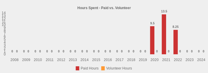 Hours Spent - Paid vs. Volunteer (Paid Hours:2008=0,2009=0,2010=0,2011=0,2012=0,2013=0,2014=0,2015=0,2016=0,2017=0,2018=0,2019=0,2020=9.5,2021=13.5,2022=8.25,2023=0,2024=0|Volunteer Hours:2008=0,2009=0,2010=0,2011=0,2012=0,2013=0,2014=0,2015=0,2016=0,2017=0,2018=0,2019=0,2020=0,2021=0,2022=0,2023=0,2024=0|)