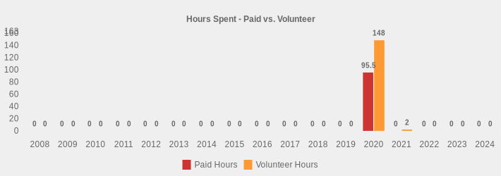 Hours Spent - Paid vs. Volunteer (Paid Hours:2008=0,2009=0,2010=0,2011=0,2012=0,2013=0,2014=0,2015=0,2016=0,2017=0,2018=0,2019=0,2020=95.5,2021=0,2022=0,2023=0,2024=0|Volunteer Hours:2008=0,2009=0,2010=0,2011=0,2012=0,2013=0,2014=0,2015=0,2016=0,2017=0,2018=0,2019=0,2020=148,2021=2,2022=0,2023=0,2024=0|)