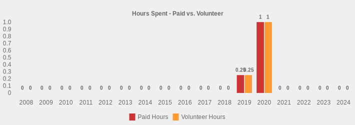 Hours Spent - Paid vs. Volunteer (Paid Hours:2008=0,2009=0,2010=0,2011=0,2012=0,2013=0,2014=0,2015=0,2016=0,2017=0,2018=0,2019=0.25,2020=1.75,2021=0,2022=0,2023=0,2024=0|Volunteer Hours:2008=0,2009=0,2010=0,2011=0,2012=0,2013=0,2014=0,2015=0,2016=0,2017=0,2018=0,2019=0.25,2020=1.75,2021=0,2022=0,2023=0,2024=0|)