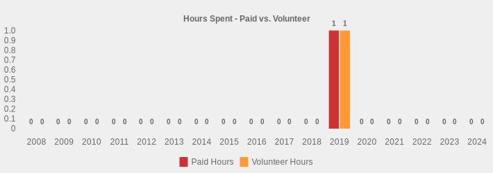 Hours Spent - Paid vs. Volunteer (Paid Hours:2008=0,2009=0,2010=0,2011=0,2012=0,2013=0,2014=0,2015=0,2016=0,2017=0,2018=0,2019=1,2020=0,2021=0,2022=0,2023=0,2024=0|Volunteer Hours:2008=0,2009=0,2010=0,2011=0,2012=0,2013=0,2014=0,2015=0,2016=0,2017=0,2018=0,2019=1,2020=0,2021=0,2022=0,2023=0,2024=0|)