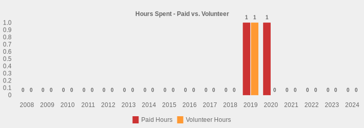 Hours Spent - Paid vs. Volunteer (Paid Hours:2008=0,2009=0,2010=0,2011=0,2012=0,2013=0,2014=0,2015=0,2016=0,2017=0,2018=0,2019=1,2020=1,2021=0,2022=0,2023=0,2024=0|Volunteer Hours:2008=0,2009=0,2010=0,2011=0,2012=0,2013=0,2014=0,2015=0,2016=0,2017=0,2018=0,2019=1,2020=0,2021=0,2022=0,2023=0,2024=0|)