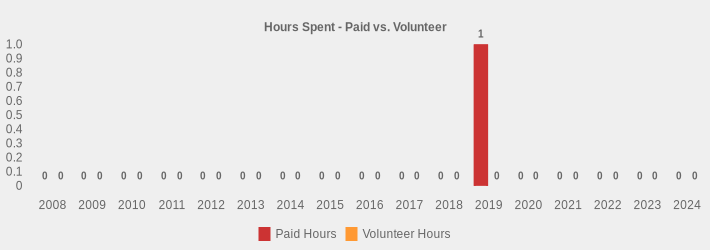Hours Spent - Paid vs. Volunteer (Paid Hours:2008=0,2009=0,2010=0,2011=0,2012=0,2013=0,2014=0,2015=0,2016=0,2017=0,2018=0,2019=1.5,2020=0,2021=0,2022=0,2023=0,2024=0|Volunteer Hours:2008=0,2009=0,2010=0,2011=0,2012=0,2013=0,2014=0,2015=0,2016=0,2017=0,2018=0,2019=0,2020=0,2021=0,2022=0,2023=0,2024=0|)