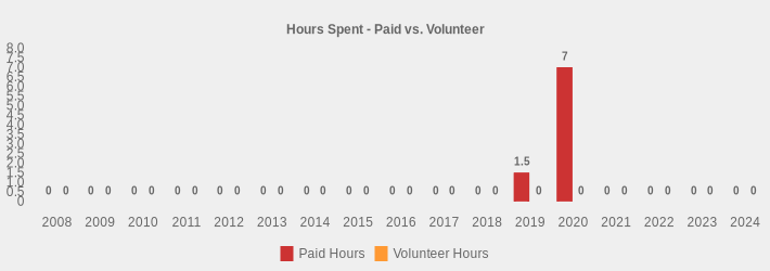 Hours Spent - Paid vs. Volunteer (Paid Hours:2008=0,2009=0,2010=0,2011=0,2012=0,2013=0,2014=0,2015=0,2016=0,2017=0,2018=0,2019=1.5,2020=7,2021=0,2022=0,2023=0,2024=0|Volunteer Hours:2008=0,2009=0,2010=0,2011=0,2012=0,2013=0,2014=0,2015=0,2016=0,2017=0,2018=0,2019=0,2020=0,2021=0,2022=0,2023=0,2024=0|)