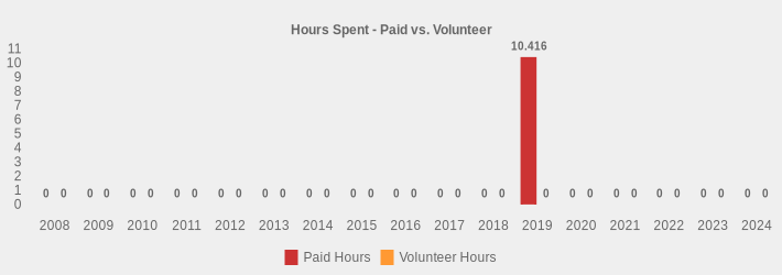 Hours Spent - Paid vs. Volunteer (Paid Hours:2008=0,2009=0,2010=0,2011=0,2012=0,2013=0,2014=0,2015=0,2016=0,2017=0,2018=0,2019=10.416,2020=0,2021=0,2022=0,2023=0,2024=0|Volunteer Hours:2008=0,2009=0,2010=0,2011=0,2012=0,2013=0,2014=0,2015=0,2016=0,2017=0,2018=0,2019=0,2020=0,2021=0,2022=0,2023=0,2024=0|)