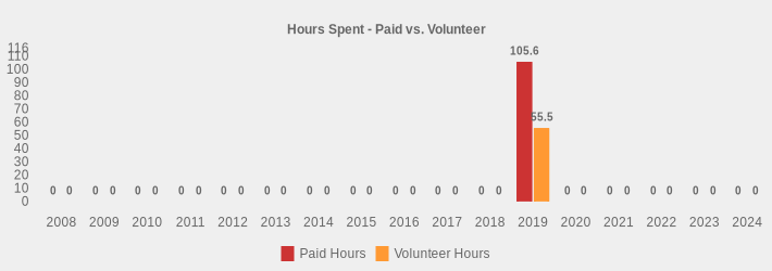 Hours Spent - Paid vs. Volunteer (Paid Hours:2008=0,2009=0,2010=0,2011=0,2012=0,2013=0,2014=0,2015=0,2016=0,2017=0,2018=0,2019=105.6,2020=0,2021=0,2022=0,2023=0,2024=0|Volunteer Hours:2008=0,2009=0,2010=0,2011=0,2012=0,2013=0,2014=0,2015=0,2016=0,2017=0,2018=0,2019=55.5,2020=0,2021=0,2022=0,2023=0,2024=0|)