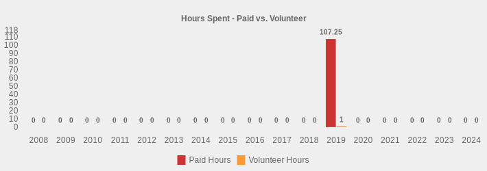 Hours Spent - Paid vs. Volunteer (Paid Hours:2008=0,2009=0,2010=0,2011=0,2012=0,2013=0,2014=0,2015=0,2016=0,2017=0,2018=0,2019=107.25,2020=0,2021=0,2022=0,2023=0,2024=0|Volunteer Hours:2008=0,2009=0,2010=0,2011=0,2012=0,2013=0,2014=0,2015=0,2016=0,2017=0,2018=0,2019=1,2020=0,2021=0,2022=0,2023=0,2024=0|)