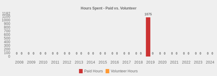 Hours Spent - Paid vs. Volunteer (Paid Hours:2008=0,2009=0,2010=0,2011=0,2012=0,2013=0,2014=0,2015=0,2016=0,2017=0,2018=0,2019=1075,2020=0,2021=0,2022=0,2023=0,2024=0|Volunteer Hours:2008=0,2009=0,2010=0,2011=0,2012=0,2013=0,2014=0,2015=0,2016=0,2017=0,2018=0,2019=0,2020=0,2021=0,2022=0,2023=0,2024=0|)