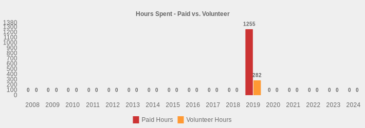 Hours Spent - Paid vs. Volunteer (Paid Hours:2008=0,2009=0,2010=0,2011=0,2012=0,2013=0,2014=0,2015=0,2016=0,2017=0,2018=0,2019=1255,2020=0,2021=0,2022=0,2023=0,2024=0|Volunteer Hours:2008=0,2009=0,2010=0,2011=0,2012=0,2013=0,2014=0,2015=0,2016=0,2017=0,2018=0,2019=282,2020=0,2021=0,2022=0,2023=0,2024=0|)