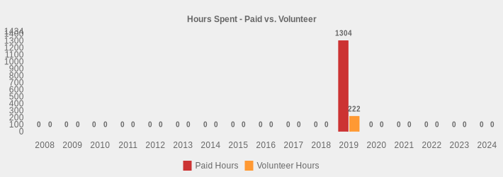 Hours Spent - Paid vs. Volunteer (Paid Hours:2008=0,2009=0,2010=0,2011=0,2012=0,2013=0,2014=0,2015=0,2016=0,2017=0,2018=0,2019=1304,2020=0,2021=0,2022=0,2023=0,2024=0|Volunteer Hours:2008=0,2009=0,2010=0,2011=0,2012=0,2013=0,2014=0,2015=0,2016=0,2017=0,2018=0,2019=222,2020=0,2021=0,2022=0,2023=0,2024=0|)