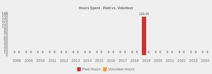 Hours Spent - Paid vs. Volunteer (Paid Hours:2008=0,2009=0,2010=0,2011=0,2012=0,2013=0,2014=0,2015=0,2016=0,2017=0,2018=0,2019=133.25,2020=0,2021=0,2022=0,2023=0,2024=0|Volunteer Hours:2008=0,2009=0,2010=0,2011=0,2012=0,2013=0,2014=0,2015=0,2016=0,2017=0,2018=0,2019=0,2020=0,2021=0,2022=0,2023=0,2024=0|)