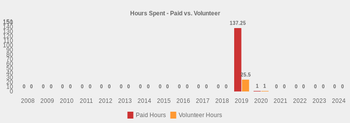 Hours Spent - Paid vs. Volunteer (Paid Hours:2008=0,2009=0,2010=0,2011=0,2012=0,2013=0,2014=0,2015=0,2016=0,2017=0,2018=0,2019=137.25,2020=1.0,2021=0,2022=0,2023=0,2024=0|Volunteer Hours:2008=0,2009=0,2010=0,2011=0,2012=0,2013=0,2014=0,2015=0,2016=0,2017=0,2018=0,2019=25.5,2020=1.0,2021=0,2022=0,2023=0,2024=0|)