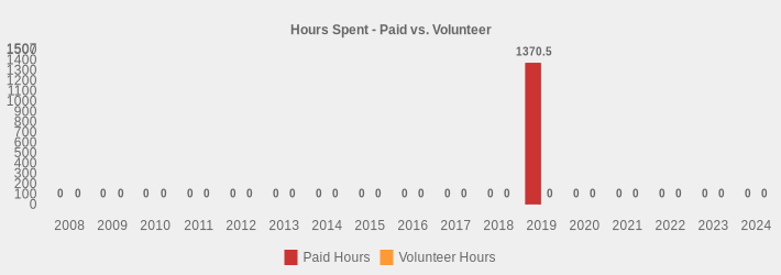 Hours Spent - Paid vs. Volunteer (Paid Hours:2008=0,2009=0,2010=0,2011=0,2012=0,2013=0,2014=0,2015=0,2016=0,2017=0,2018=0,2019=1370.5,2020=0,2021=0,2022=0,2023=0,2024=0|Volunteer Hours:2008=0,2009=0,2010=0,2011=0,2012=0,2013=0,2014=0,2015=0,2016=0,2017=0,2018=0,2019=0,2020=0,2021=0,2022=0,2023=0,2024=0|)