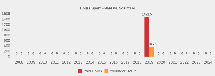 Hours Spent - Paid vs. Volunteer (Paid Hours:2008=0,2009=0,2010=0,2011=0,2012=0,2013=0,2014=0,2015=0,2016=0,2017=0,2018=0,2019=1471.50,2020=0,2021=0,2022=0,2023=0,2024=0|Volunteer Hours:2008=0,2009=0,2010=0,2011=0,2012=0,2013=0,2014=0,2015=0,2016=0,2017=0,2018=0,2019=358.25,2020=0,2021=0,2022=0,2023=0,2024=0|)