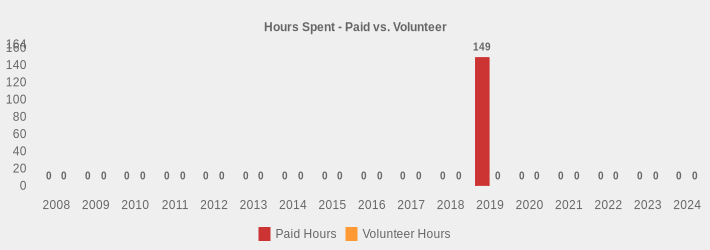 Hours Spent - Paid vs. Volunteer (Paid Hours:2008=0,2009=0,2010=0,2011=0,2012=0,2013=0,2014=0,2015=0,2016=0,2017=0,2018=0,2019=149,2020=0,2021=0,2022=0,2023=0,2024=0|Volunteer Hours:2008=0,2009=0,2010=0,2011=0,2012=0,2013=0,2014=0,2015=0,2016=0,2017=0,2018=0,2019=0,2020=0,2021=0,2022=0,2023=0,2024=0|)