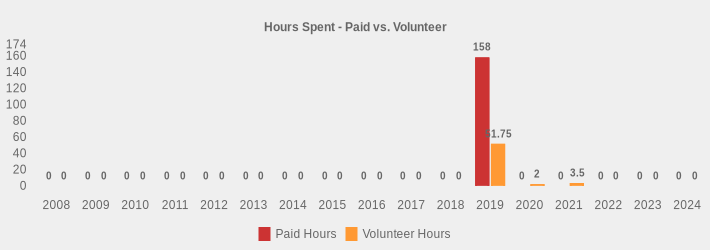 Hours Spent - Paid vs. Volunteer (Paid Hours:2008=0,2009=0,2010=0,2011=0,2012=0,2013=0,2014=0,2015=0,2016=0,2017=0,2018=0,2019=158,2020=0,2021=0,2022=0,2023=0,2024=0|Volunteer Hours:2008=0,2009=0,2010=0,2011=0,2012=0,2013=0,2014=0,2015=0,2016=0,2017=0,2018=0,2019=51.75,2020=2,2021=3.5,2022=0,2023=0,2024=0|)