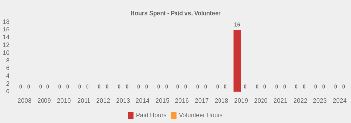Hours Spent - Paid vs. Volunteer (Paid Hours:2008=0,2009=0,2010=0,2011=0,2012=0,2013=0,2014=0,2015=0,2016=0,2017=0,2018=0,2019=16,2020=0,2021=0,2022=0,2023=0,2024=0|Volunteer Hours:2008=0,2009=0,2010=0,2011=0,2012=0,2013=0,2014=0,2015=0,2016=0,2017=0,2018=0,2019=0,2020=0,2021=0,2022=0,2023=0,2024=0|)