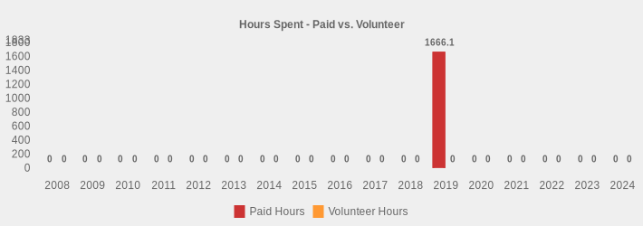 Hours Spent - Paid vs. Volunteer (Paid Hours:2008=0,2009=0,2010=0,2011=0,2012=0,2013=0,2014=0,2015=0,2016=0,2017=0,2018=0,2019=1666.1,2020=0,2021=0,2022=0,2023=0,2024=0|Volunteer Hours:2008=0,2009=0,2010=0,2011=0,2012=0,2013=0,2014=0,2015=0,2016=0,2017=0,2018=0,2019=0,2020=0,2021=0,2022=0,2023=0,2024=0|)