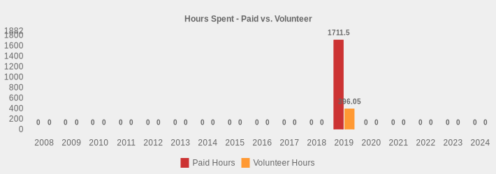 Hours Spent - Paid vs. Volunteer (Paid Hours:2008=0,2009=0,2010=0,2011=0,2012=0,2013=0,2014=0,2015=0,2016=0,2017=0,2018=0,2019=1711.5,2020=0,2021=0,2022=0,2023=0,2024=0|Volunteer Hours:2008=0,2009=0,2010=0,2011=0,2012=0,2013=0,2014=0,2015=0,2016=0,2017=0,2018=0,2019=396.05,2020=0,2021=0,2022=0,2023=0,2024=0|)