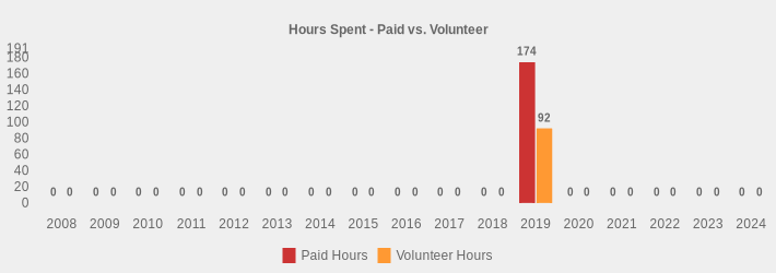 Hours Spent - Paid vs. Volunteer (Paid Hours:2008=0,2009=0,2010=0,2011=0,2012=0,2013=0,2014=0,2015=0,2016=0,2017=0,2018=0,2019=174,2020=0,2021=0,2022=0,2023=0,2024=0|Volunteer Hours:2008=0,2009=0,2010=0,2011=0,2012=0,2013=0,2014=0,2015=0,2016=0,2017=0,2018=0,2019=92,2020=0,2021=0,2022=0,2023=0,2024=0|)