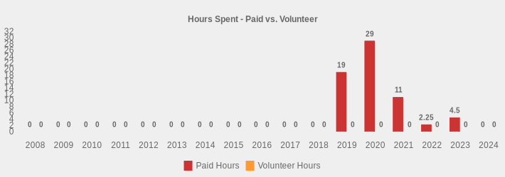 Hours Spent - Paid vs. Volunteer (Paid Hours:2008=0,2009=0,2010=0,2011=0,2012=0,2013=0,2014=0,2015=0,2016=0,2017=0,2018=0,2019=19,2020=29,2021=11,2022=2.25,2023=4.5,2024=0|Volunteer Hours:2008=0,2009=0,2010=0,2011=0,2012=0,2013=0,2014=0,2015=0,2016=0,2017=0,2018=0,2019=0,2020=0,2021=0,2022=0,2023=0,2024=0|)