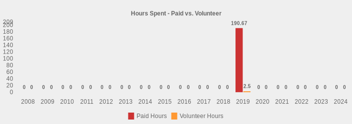Hours Spent - Paid vs. Volunteer (Paid Hours:2008=0,2009=0,2010=0,2011=0,2012=0,2013=0,2014=0,2015=0,2016=0,2017=0,2018=0,2019=190.67,2020=0,2021=0,2022=0,2023=0,2024=0|Volunteer Hours:2008=0,2009=0,2010=0,2011=0,2012=0,2013=0,2014=0,2015=0,2016=0,2017=0,2018=0,2019=2.5,2020=0,2021=0,2022=0,2023=0,2024=0|)